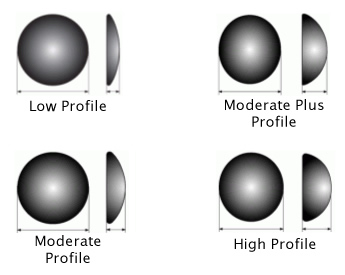 Breast Implant Profiles